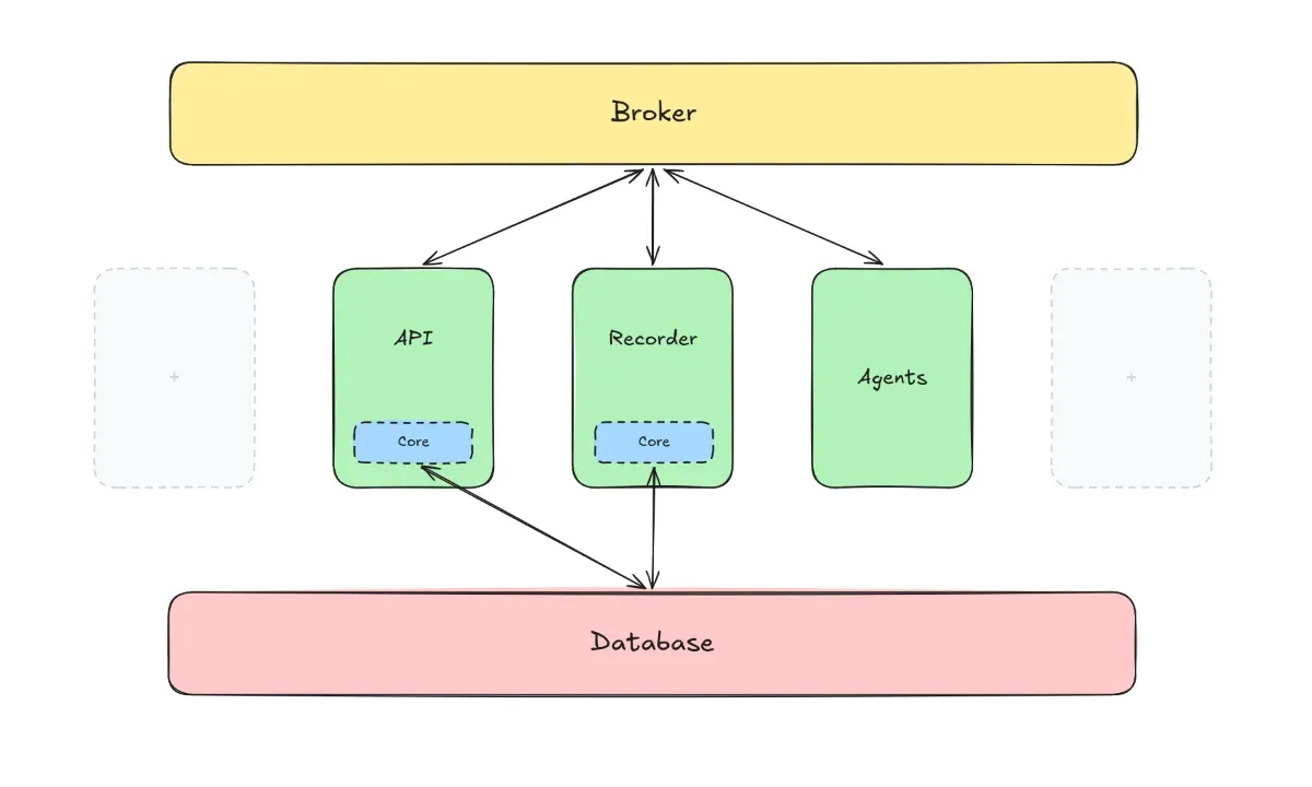 Architecture diagram: the API, the recorder and the agents connect to the broker, and the API and the recorder use the core to access the database