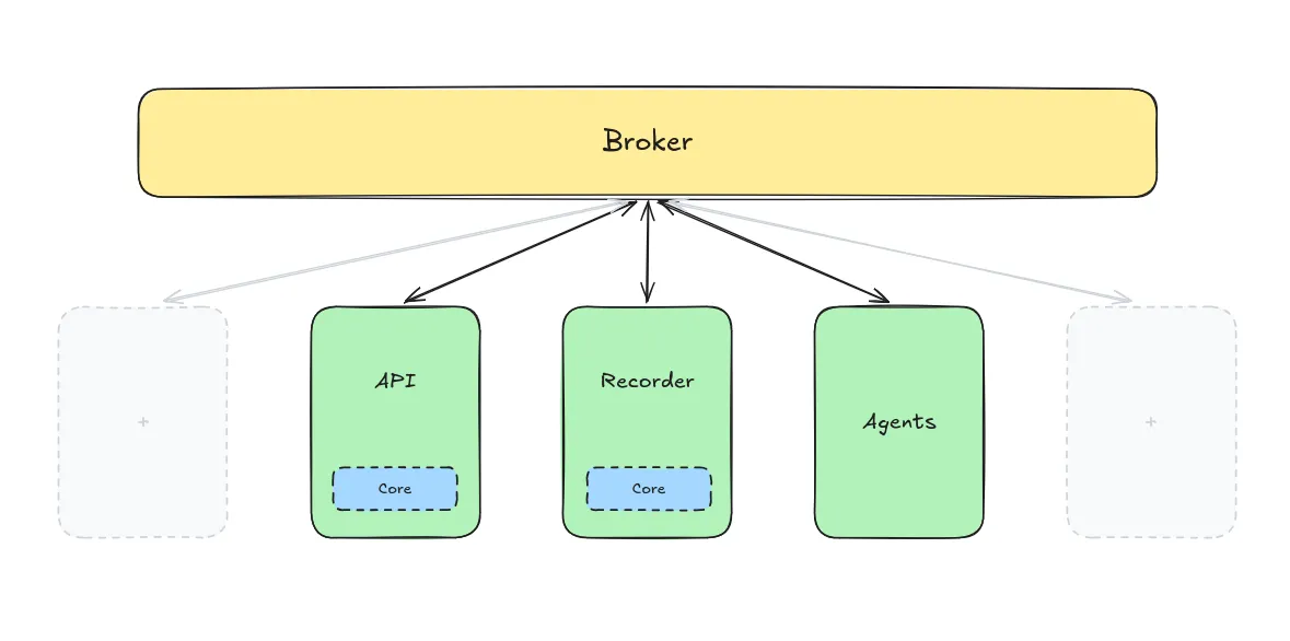 With a broker, each service connects only to the broker, so a new service adds one link