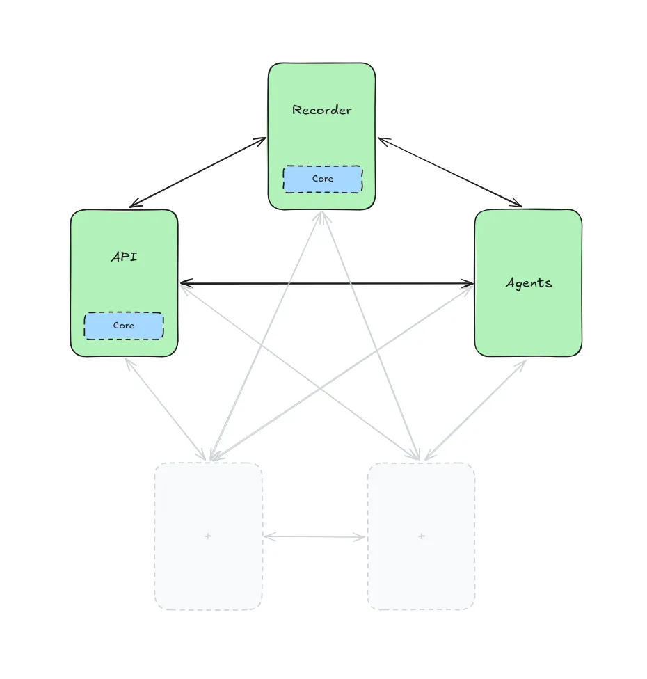 Without a broker, each service connects directly to all other services, so a new service adds O(n) links